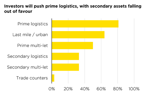 Savills Census 26 secondary assets graph 